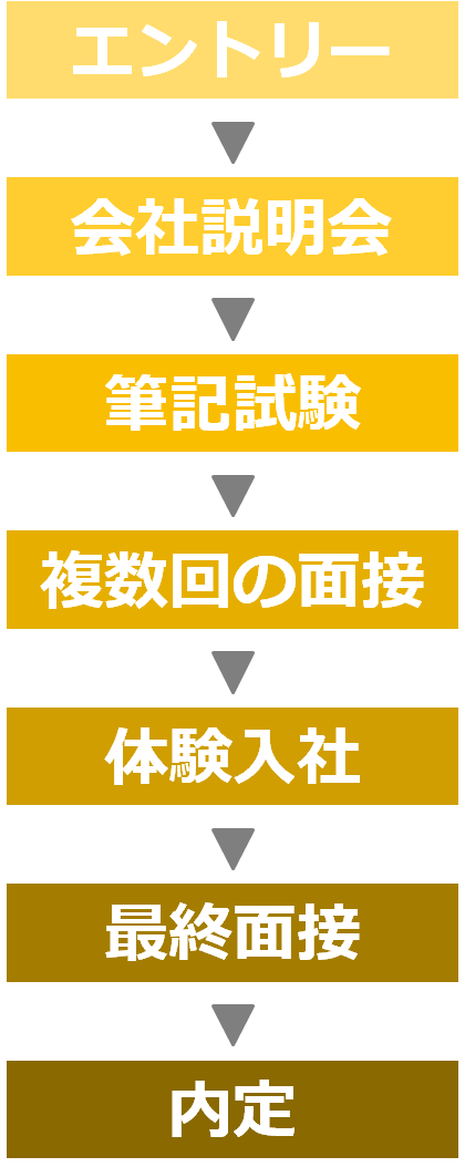 “採用フロー